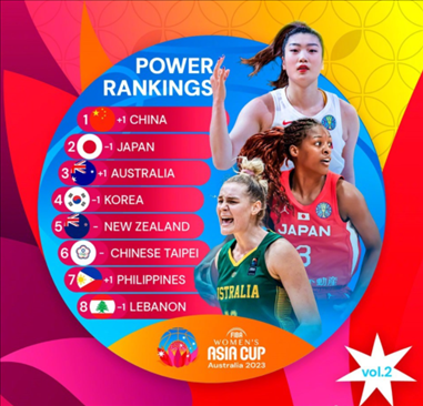 2023年女籃亞洲杯實力排行榜。圖片來源：國際籃聯(lián)