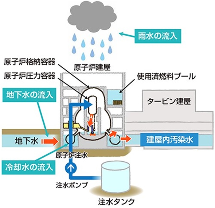  福島核電站的核污水來源示意圖。核污水直接接觸了核燃料。（圖片來源：日本經(jīng)濟產(chǎn)業(yè)省網(wǎng)站）