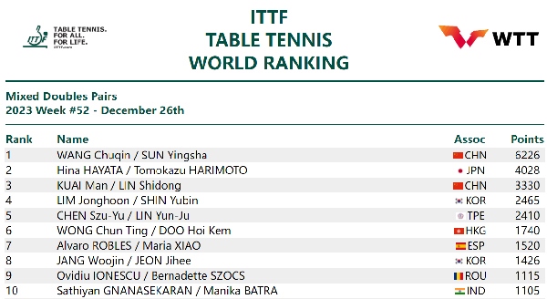 國際乒聯(lián)混雙排名。圖片來源：國際乒聯(lián)官網(wǎng)